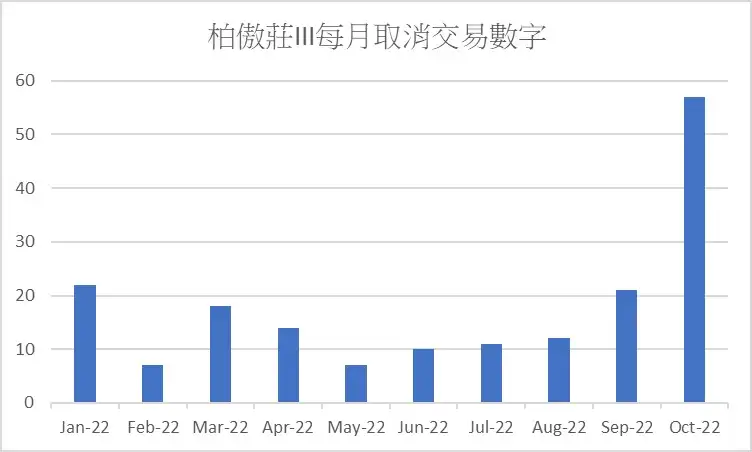 本地-柏傲莊III累積310宗取消交易 上月突急增近2倍至57宗-House730