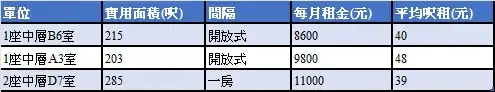 买卖租务-海茵庄园陆续收楼租赁交投增  开放式月租8,600元-House730