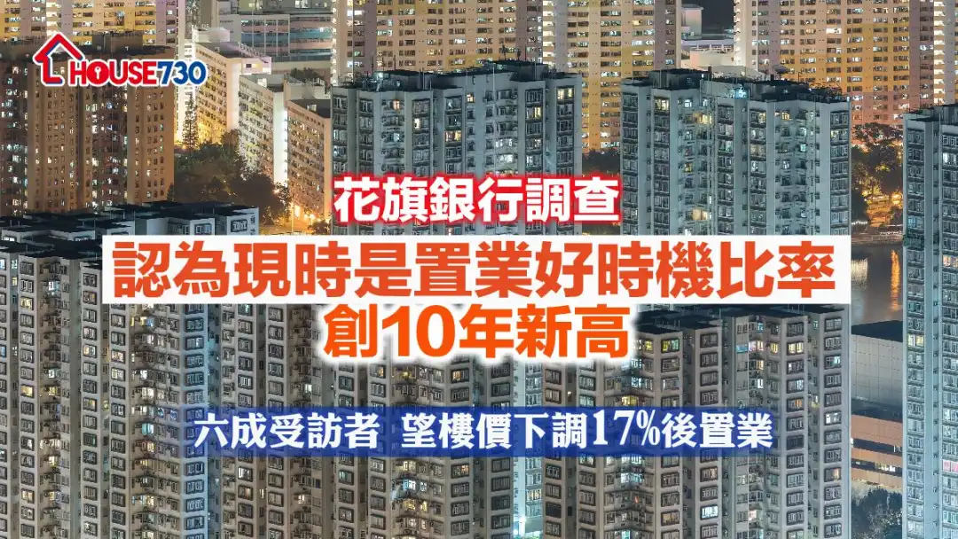 樓價下跌，有16%受訪市民認為現在是置業好時機，比例顯著上升四倍至16%，創近十年以來最高的紀錄。