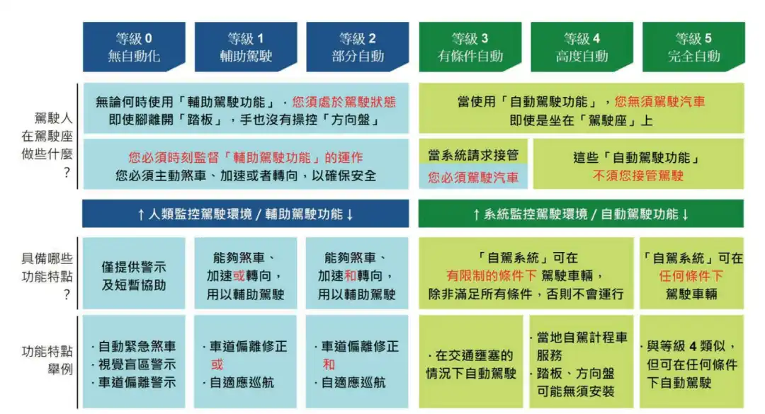 SAE J3016 自动驾驶等级　资料来源：SAE International（2018）