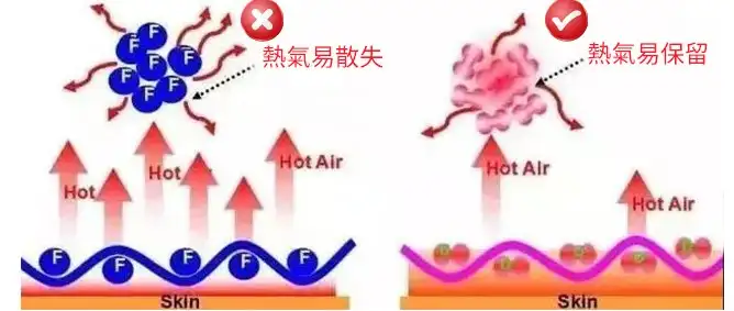 #Tech實你-保暖衫唔止HEATTECH  千奇百趣保暖衣料睇呢度-House730