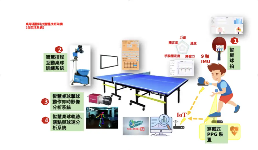 有了MIT 智慧乒乓球拍和AI互动桌球训练系统，初哥也可训练成国手。