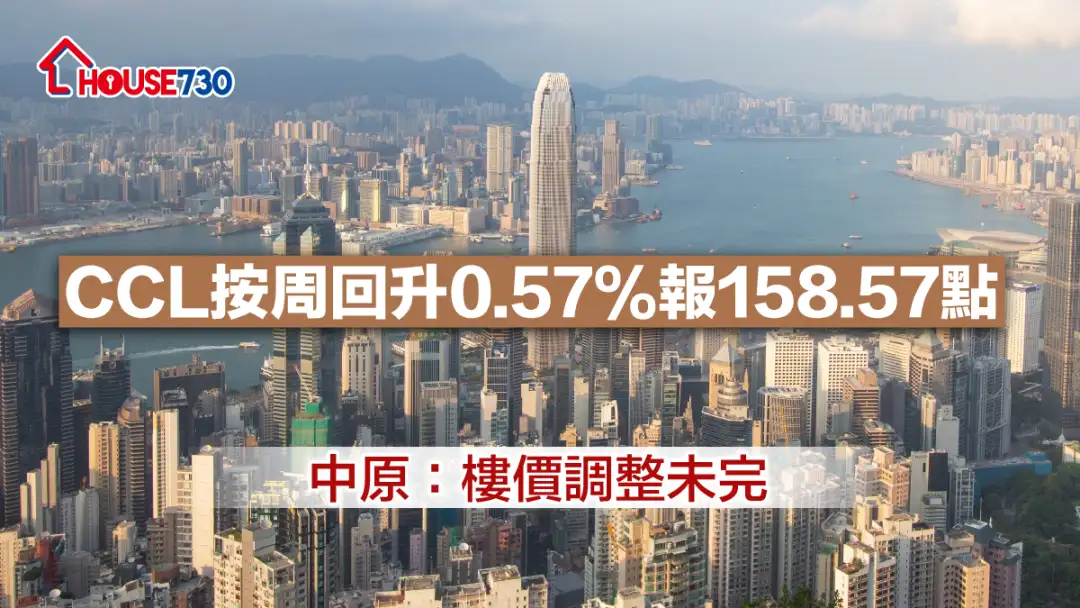 數據分析-CCL按周回升0.57%報158.57點 中原：樓價調整未完-House730