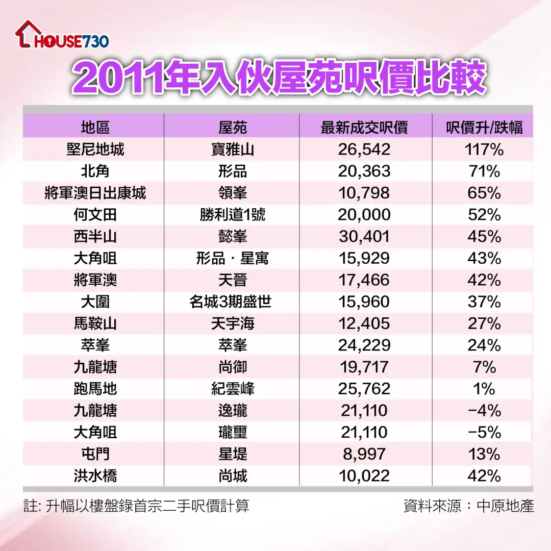 市道行情-兔年运程 | 楼价12年动若脱「兔」弹升75%-House730