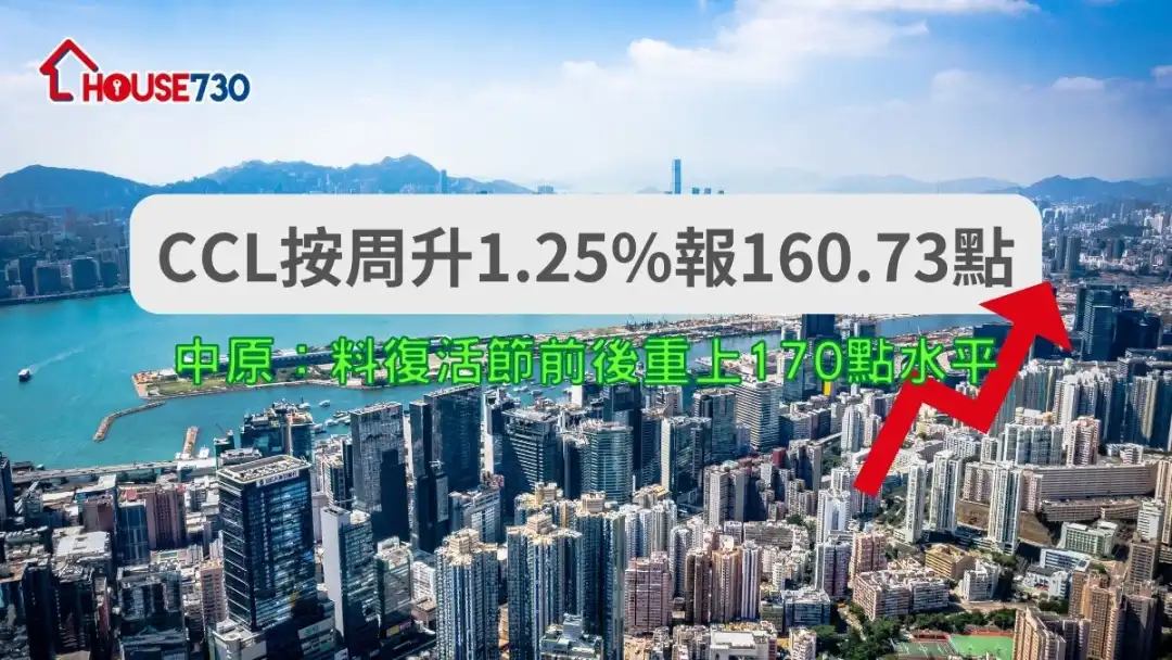 中原城市領先指數CCL最新報160.73點，創12周新高，按周升1.25%，升幅是2021年4月(93周)以來最大。