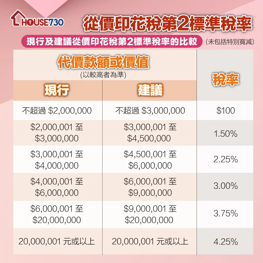 财政预算案2023 | 一图睇清从价印花税新税阶 即睇可以悭到几多