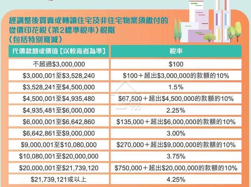 財政預算案2023｜即日調低從價印花稅