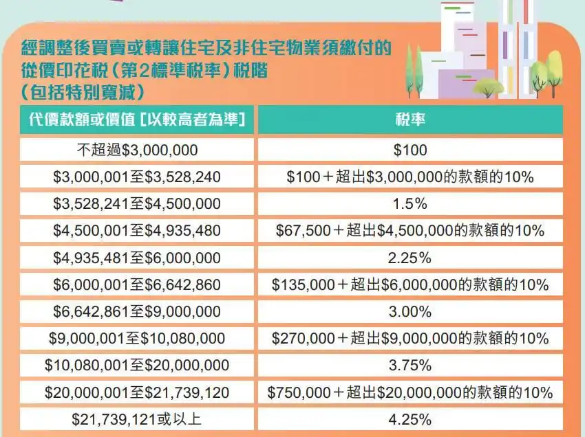 财政预算案2023｜即日调低从价印花税