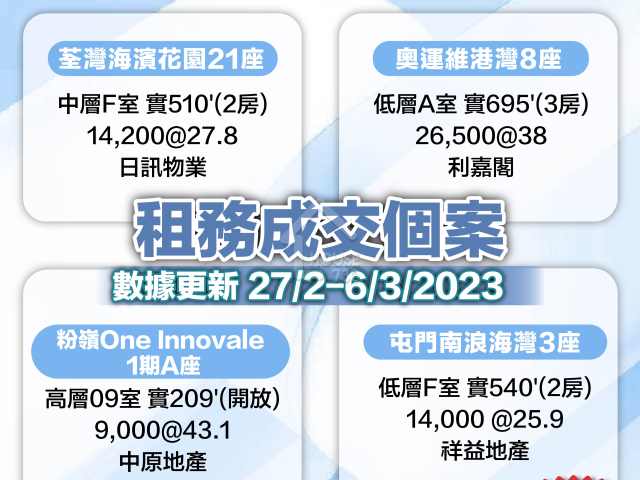 二手樓市租售成交（數據更新27/2-6/3/2023）