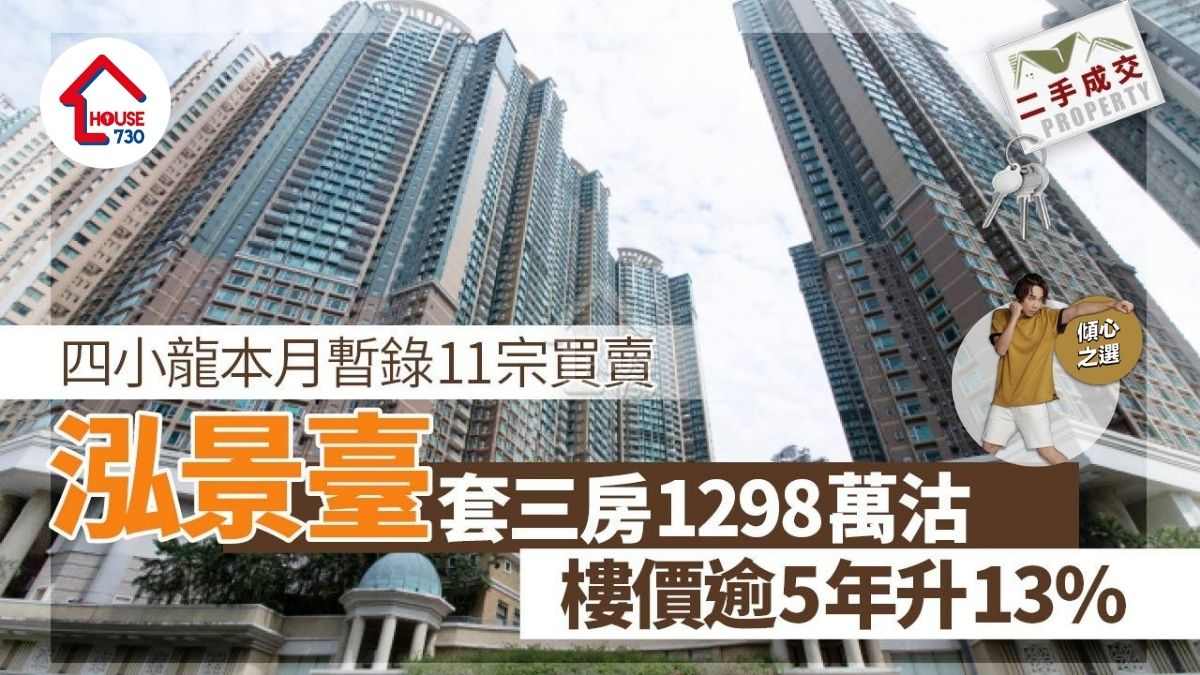 二手成交｜四小龍本月暫錄11宗買賣  泓景臺套三房1298萬沽 樓價逾5年升13%