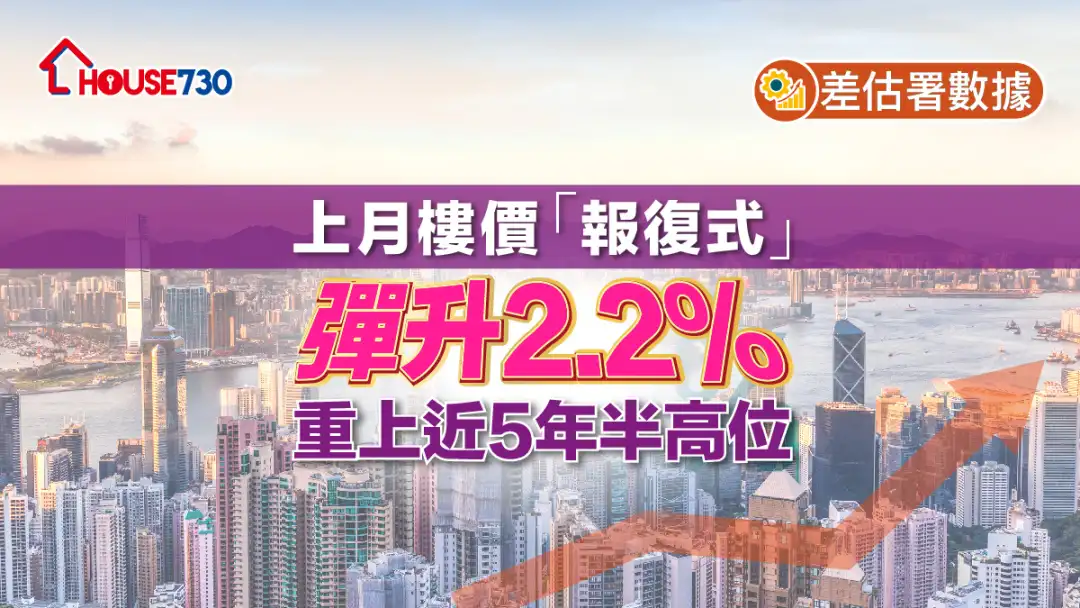 差估署數據 ｜上月樓價「報復式」彈升2.2%   重上近5年半高位