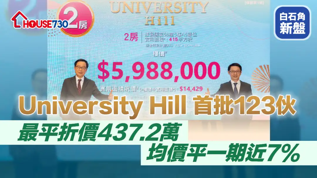 白石角新盘｜University Hill 首批123伙   最平折价437.2万  均价平一期近7%。