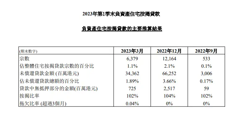 本港上季負資產宗數減至6,379宗，按季跌48%。