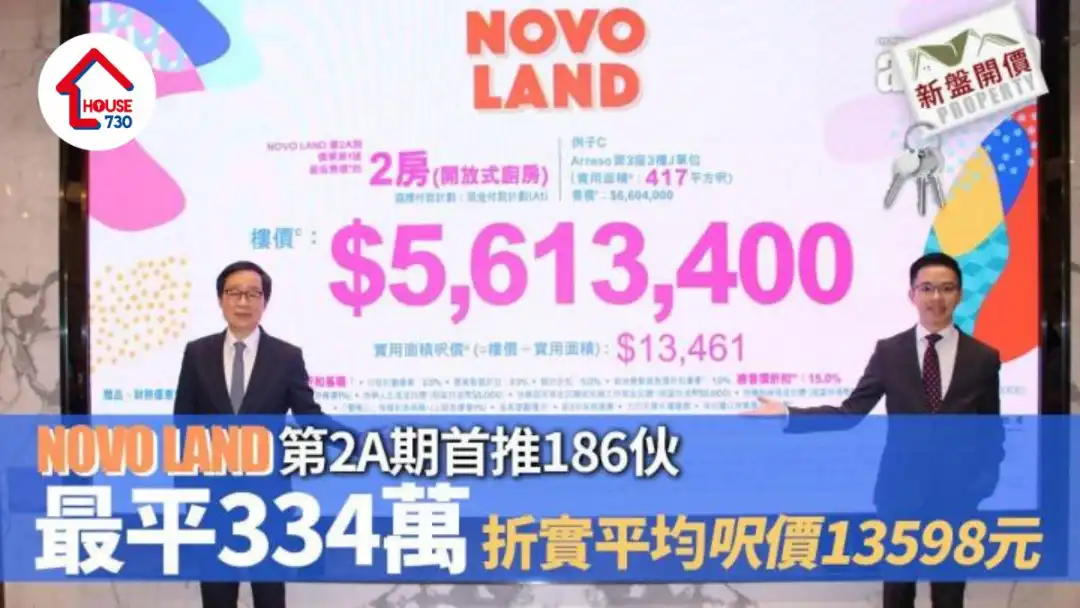 新盤開價｜NOVO LAND第2A期首推186伙 最平334萬 折實均呎13598元