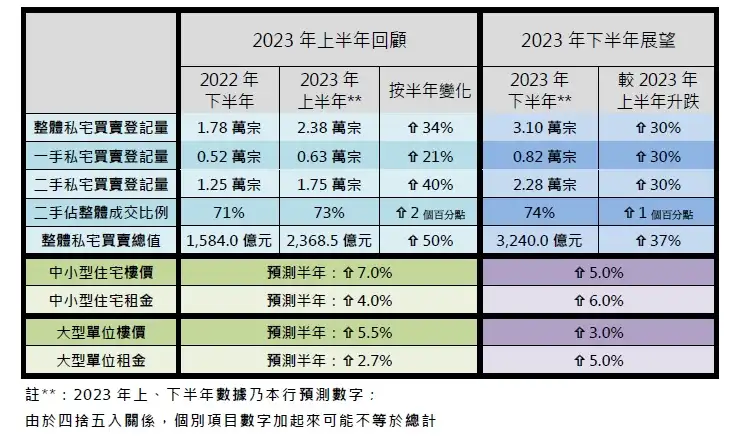 利嘉閣地產對住宅市道之半年回顧及展望