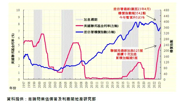 美國聯邦基金利率及本港住宅樓價走勢