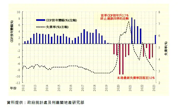 本港失業率及 G D P 走勢