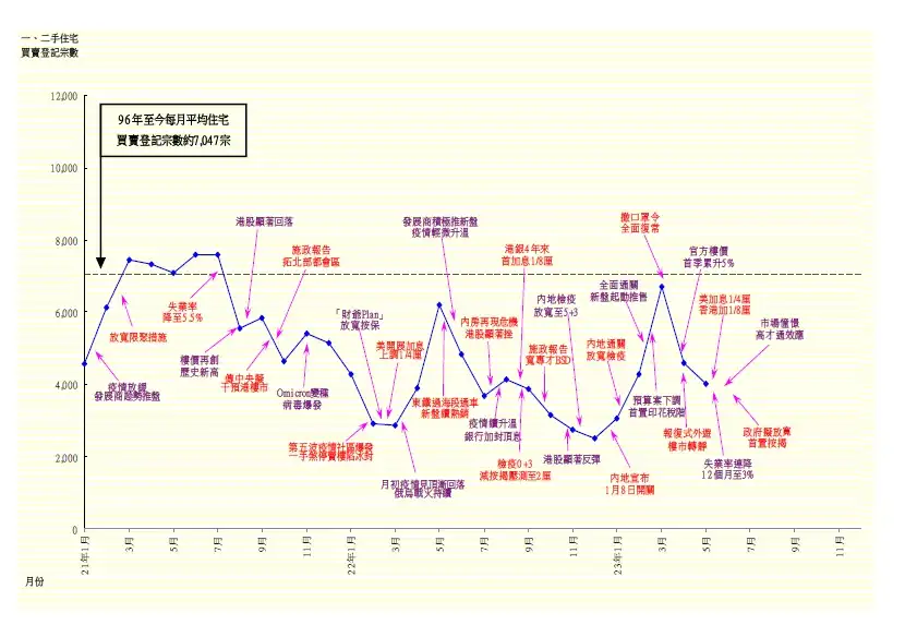 近年一二手住宅交投表現及樓市事件