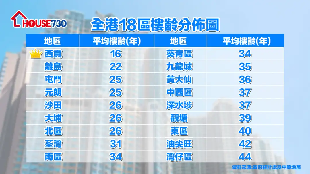 数据分析-【游走18区】全港楼龄最Young地区   你估唔估到？-House730