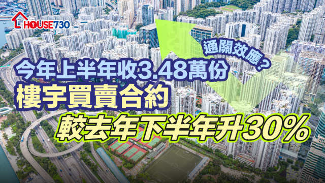 土地註冊處｜今年上半年收3.48萬份樓宇買賣合約    較去年下半年升30%