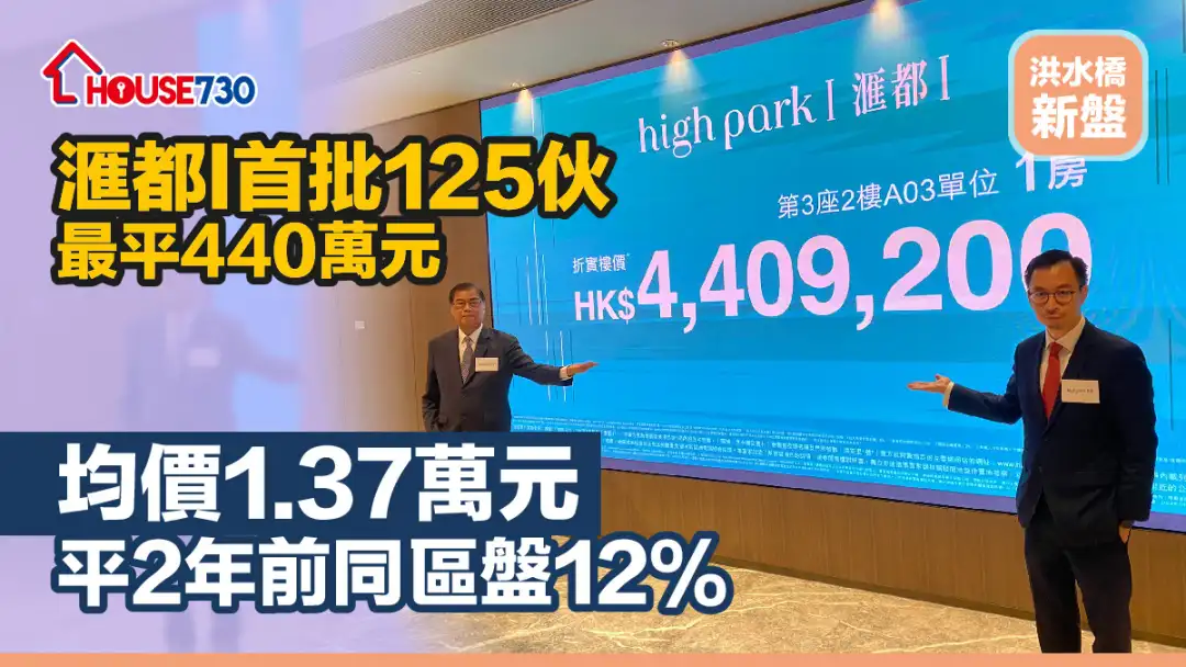 洪水橋新盤｜滙都I首批125伙最平440萬元      均價1.37萬元  平2年前同區盤12%