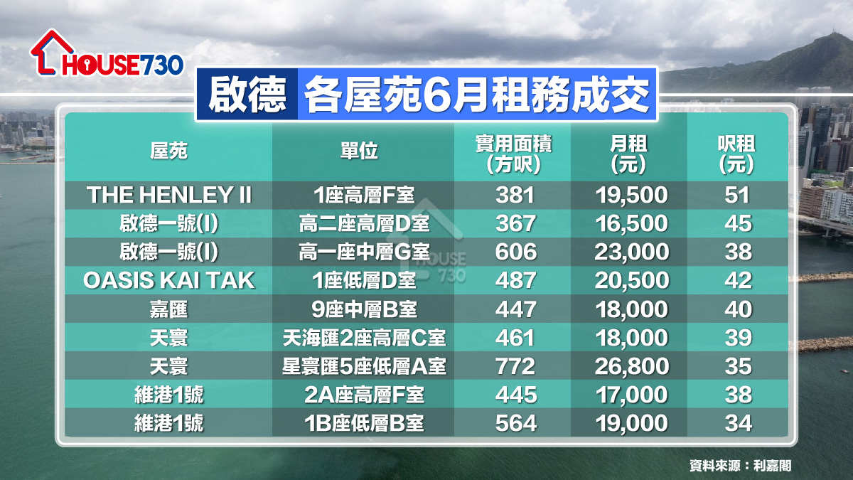 市道行情-入伙潮｜啟德區上月租賃爆升逾150宗   月租1.5萬即住Monaco one、Monaco Marine新樓-House730