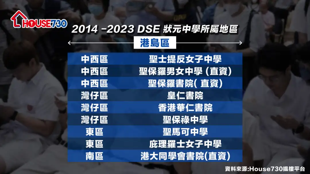 市道行情-DSE放榜｜邊個校網出狀元？    「3字頭」上車價「平住」靚校網-House730