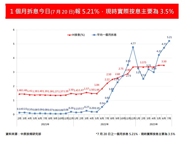 市道行情-美國議息｜中原王美鳳：港元拆息追貼美息　若儲局加息港P或上調最高0.25%-House730