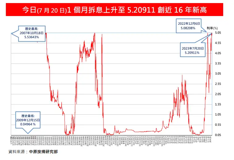 市道行情-美國議息｜中原王美鳳：港元拆息追貼美息　若儲局加息港P或上調最高0.25%-House730