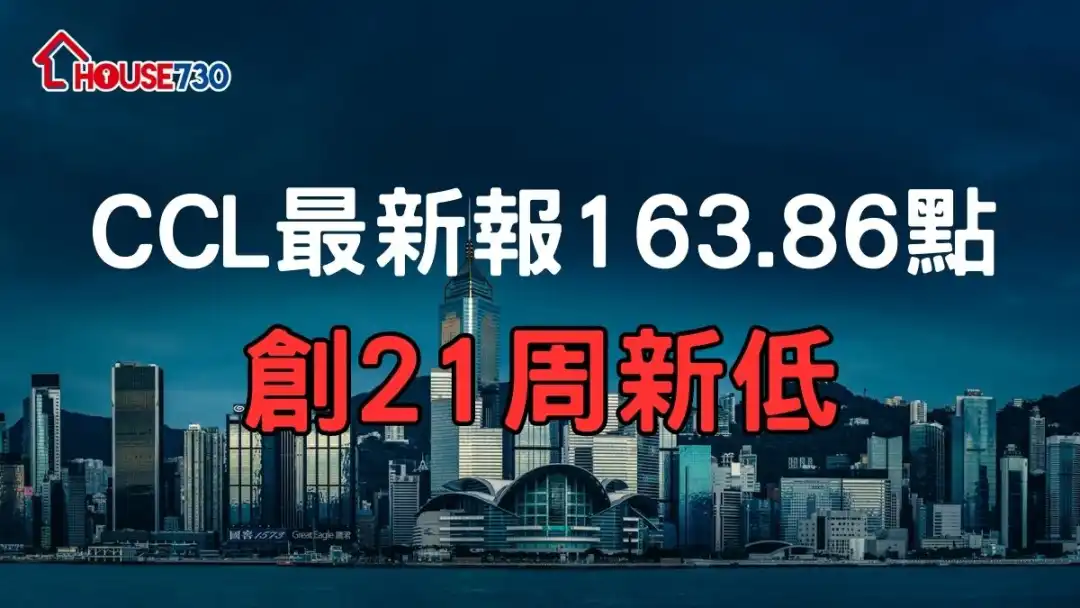 CCL最新報163.86點 創21周新低