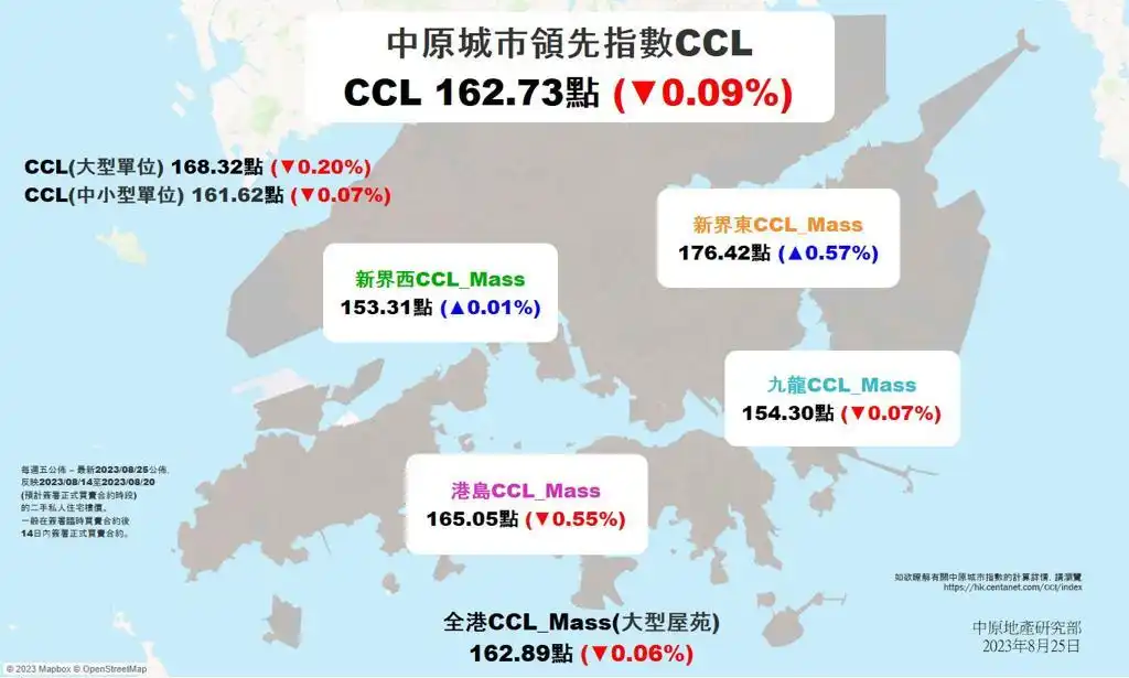 四区楼价方面，港九齐跌3周，但新界两区齐升。