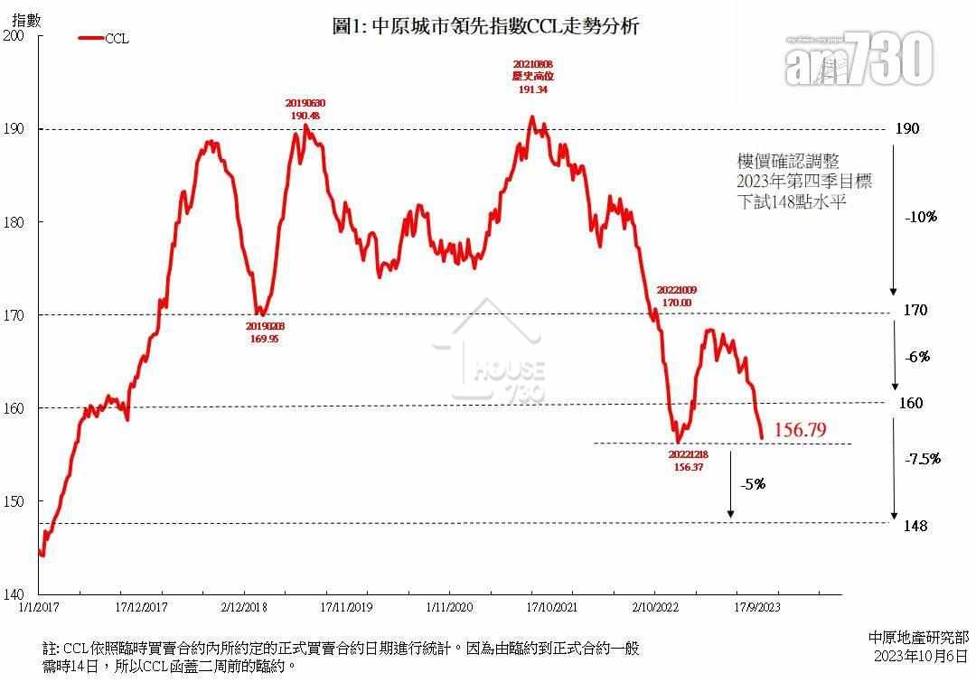 中原城市領先指數CCL最新報156.79點，按周跌0.84%，指數創40周新低，重返2022年12月底時水平。