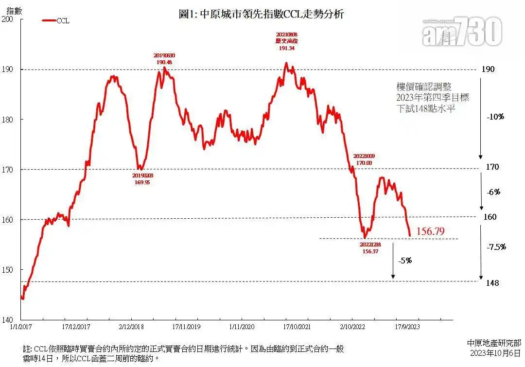 中原城市领先指数CCL最新报156.79点，按周跌0.84%，指数创40周新低，重返2022年12月底时水平。