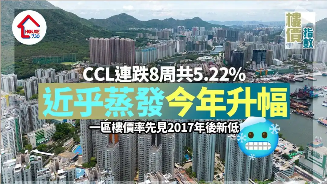 CCL连跌8周共5.22% 近乎蒸发今年升幅 一区楼价率先见2017年后新低