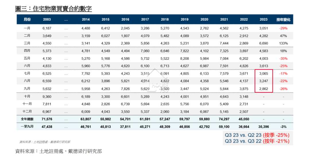 數據分析-樓市走勢｜睇淡香港樓價！戴德梁行下調全年預測 料最多跌5%-House730