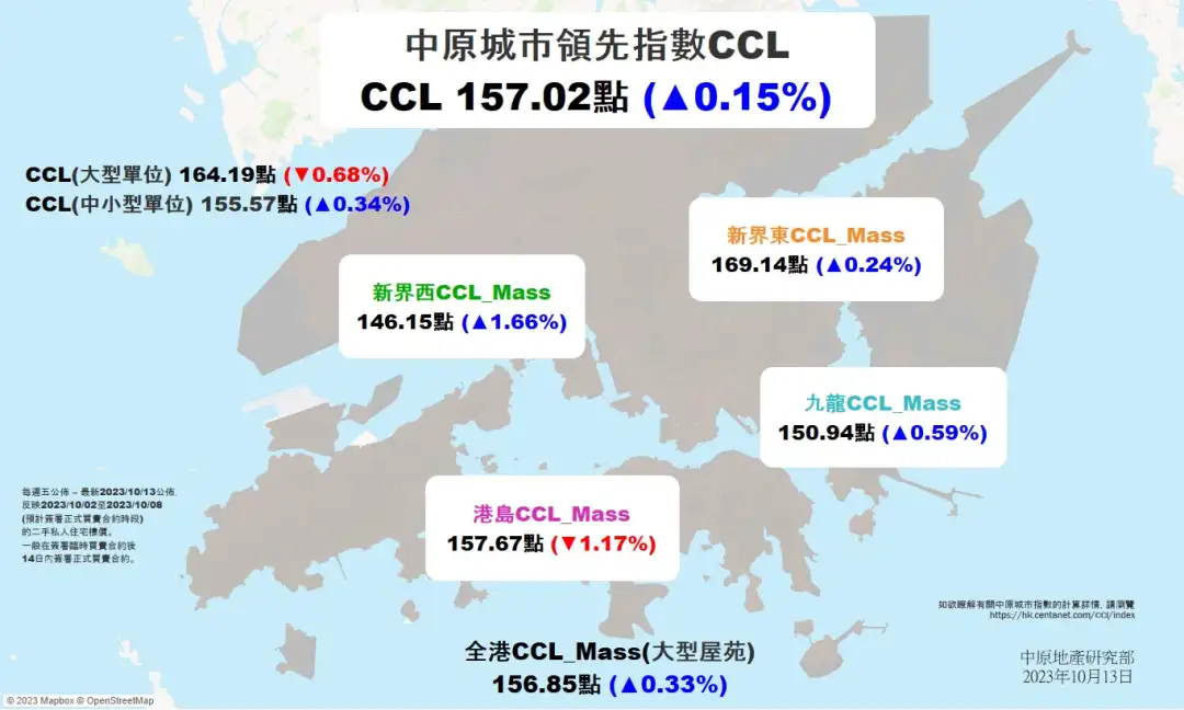 中原城市領先指數CCL