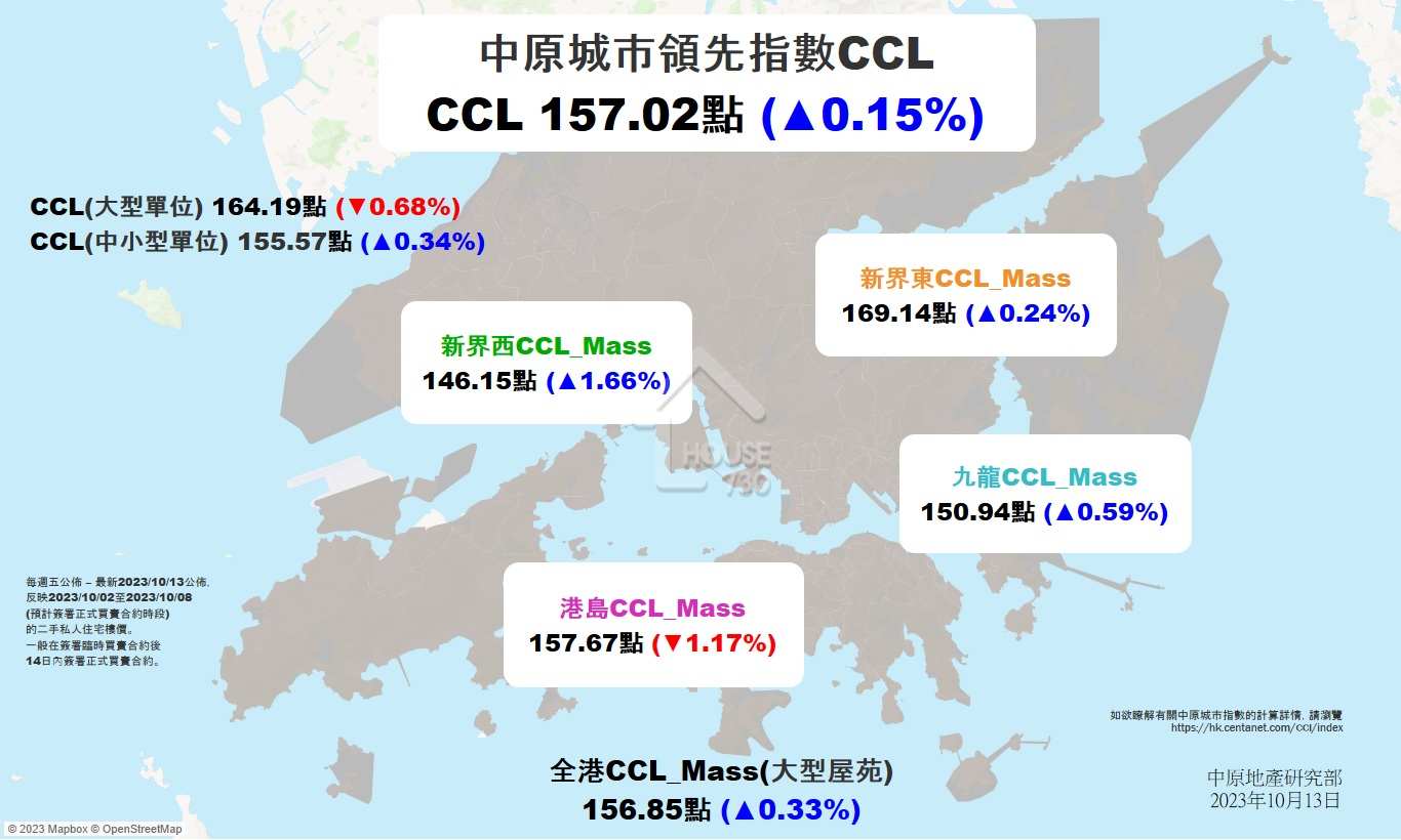 中原城市領先指數CCL