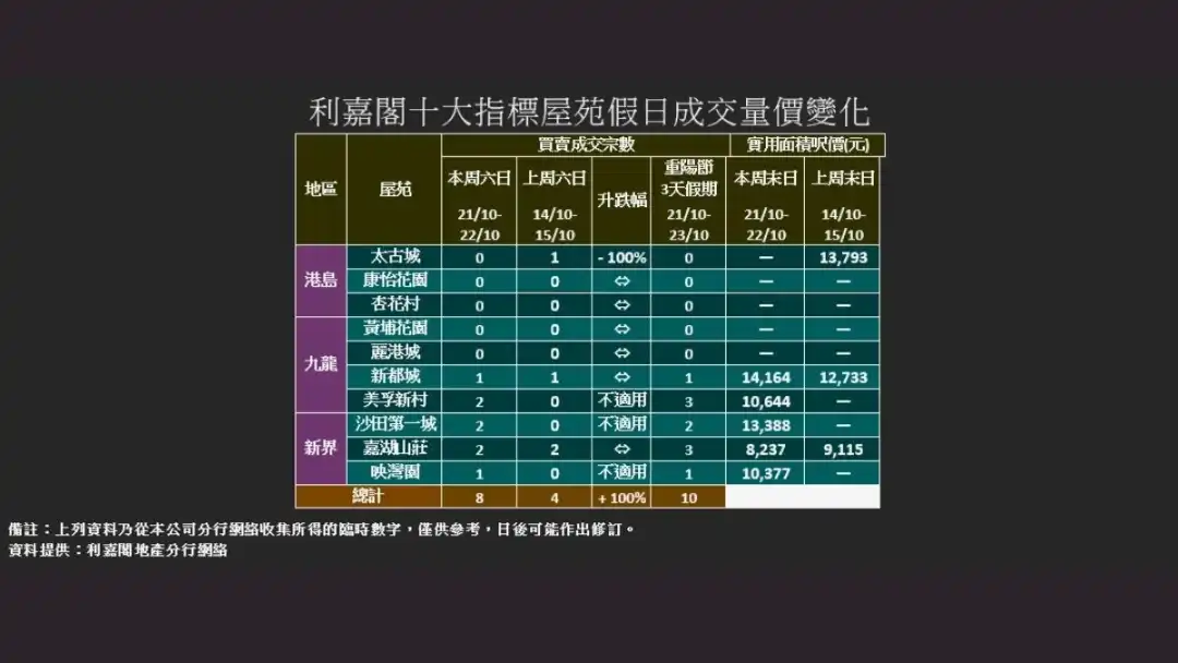 利嘉閣統計指，過去周末(21日至22日)十大指標屋苑累錄8宗二手成交個案，較上周末(14日至15日)的4宗按周增加1倍，創6周新高。(利嘉閣地產提供)