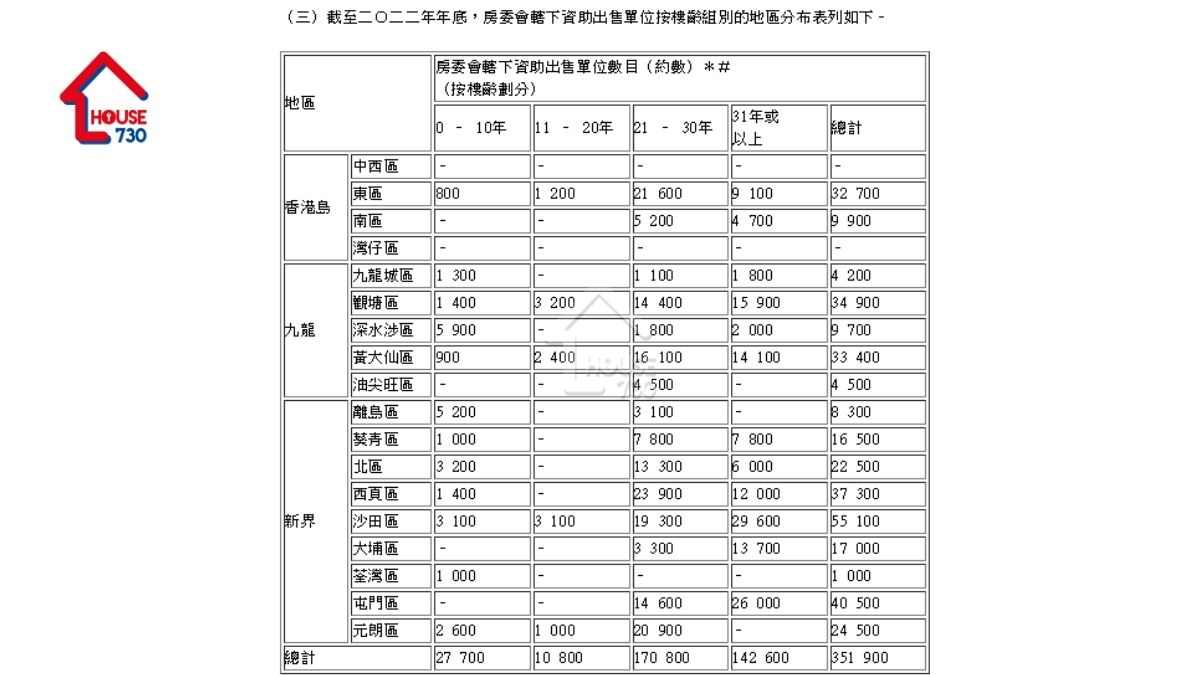 房委會轄下資助屋樓齡統計。（資料來源:今年4月立法會文件）