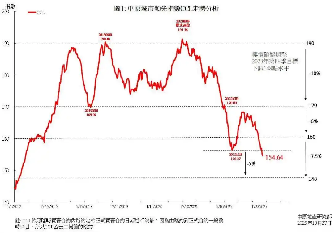 2023年CCL暫倒跌1.36%，創339周(6年半)新低，重返2017年4月底時水平。