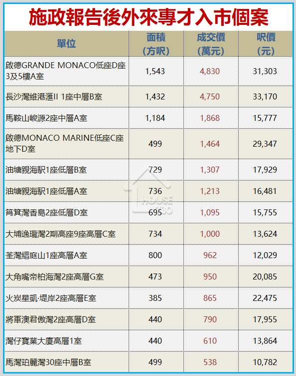 搶人才｜為香港樓市注入新血！「減辣」助專才置業需求增 買500萬樓慳稅百萬