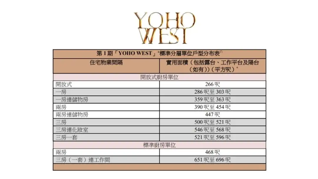 标准分层单位共设有10种户型，涵盖开放式至三房。(资料图片am730)