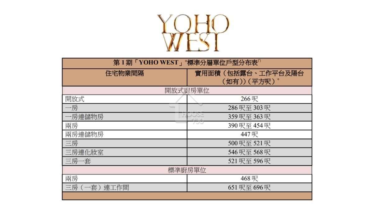 標準分層單位共設有10種戶型，涵蓋開放式至三房。(資料圖片am730)