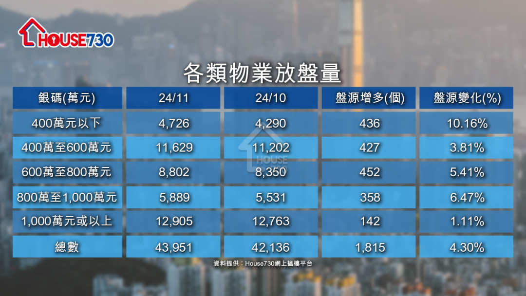 過去一個月各類住宅銀碼盤源全線上升。(House730網上搵樓平台數據)