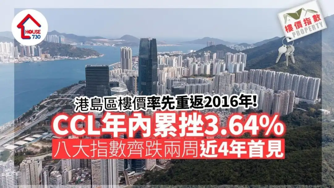 CCL年內累挫3.64% 八大指數齊跌兩周近4年首見｜樓價指數