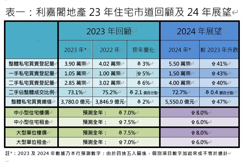 利嘉閣地產23年住宅市道回顧及24年展望