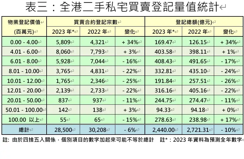 全港二手私宅買賣登記量值統計