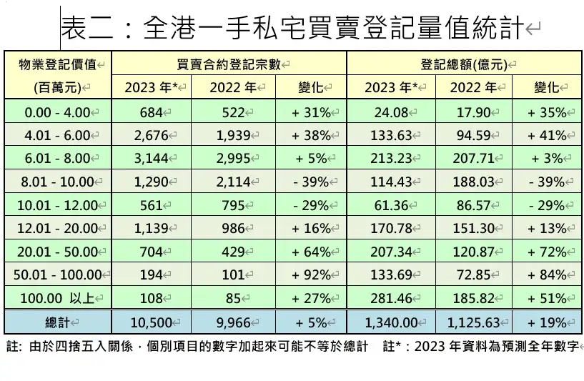 全港一手私宅買賣登記量值統計