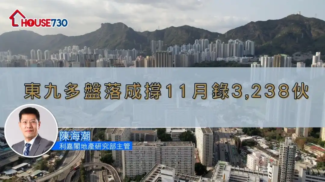 東九多盤落成撐11月錄3,238伙