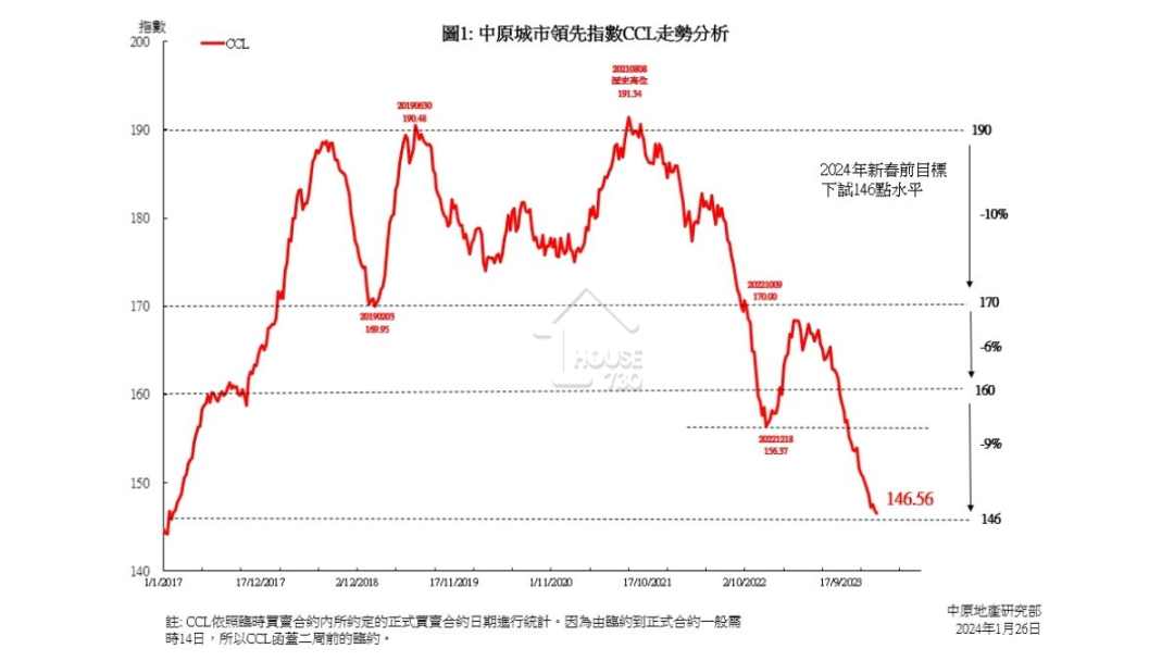 中原城市領先指數CCL最新報146.56點，按周跌0.19%，是反映本月4日發展局公布今季不推私樓住宅及商業地皮招標當周的市況。